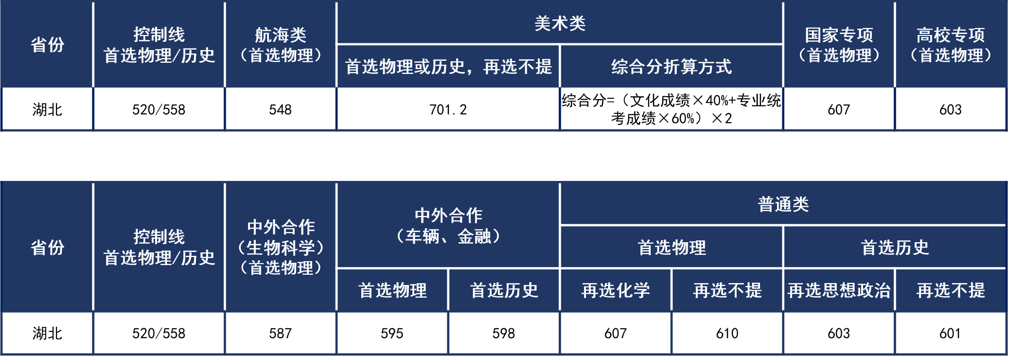 一、2021年武漢理工大學(xué)在湖北省高考錄取分?jǐn)?shù)線