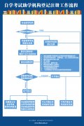 武漢傳媒學院自考助學機構登記注冊工作流程