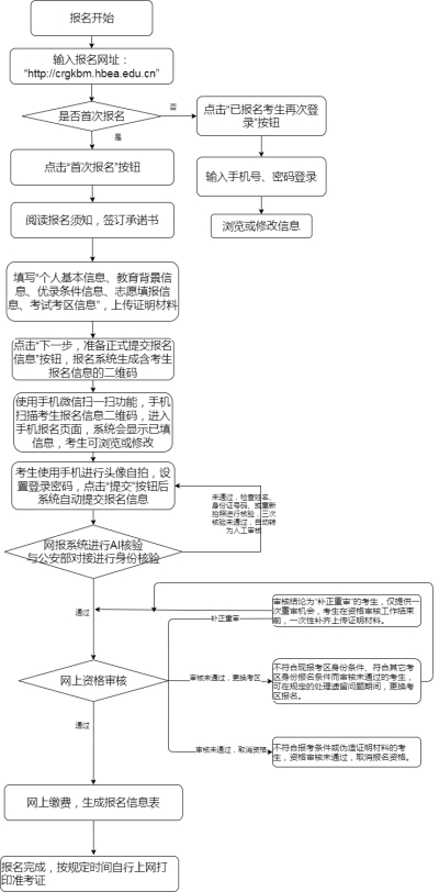 2021年湖北成人高考考生網(wǎng)上報(bào)名流程及填報(bào)說明