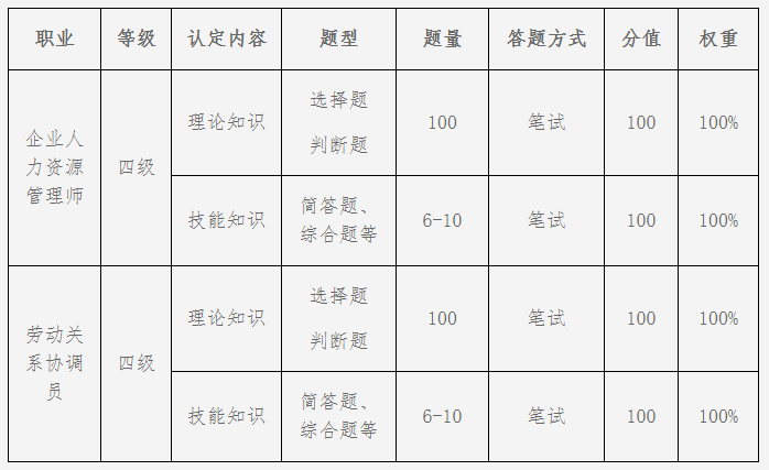 2021年4月湖北人力資源管理師等級認(rèn)定時間: 4月24日