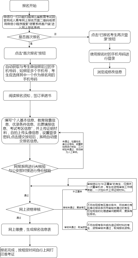 2021年湖北成人高考考生網(wǎng)上報(bào)名流程及填報(bào)說明