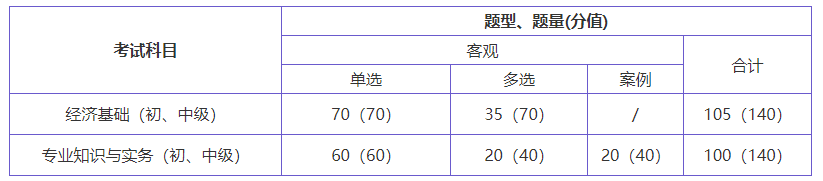 2021年湖北經(jīng)濟師考試科目