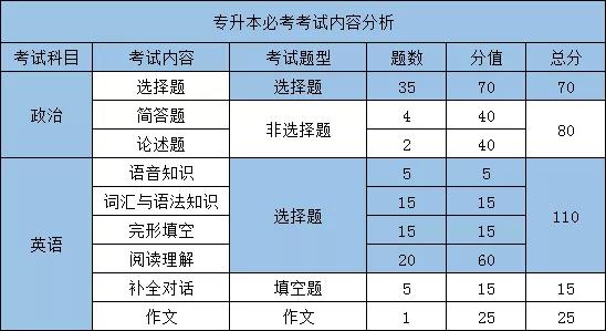 2021年10月恩施成考考試內(nèi)容分析