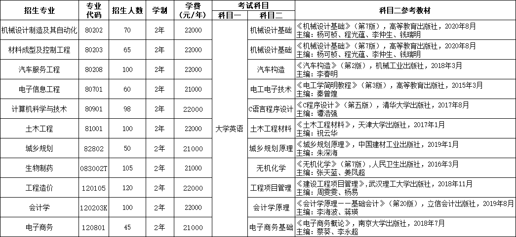 分專業(yè)計(jì)劃、考試科目與參考教材