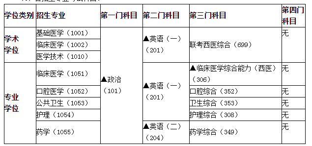 各招生專(zhuān)業(yè)考試科目。