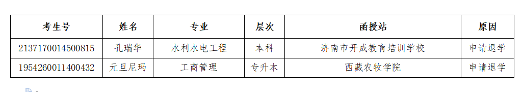 附件：華中農(nóng)業(yè)大學(xué)成人高等學(xué)歷教育2022下半年退學(xué)學(xué)生名單